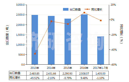 2013-2017年7月中國書寫墨水(不論是否固體或濃縮)(HS32159010)出口量及增速統(tǒng)計(jì)